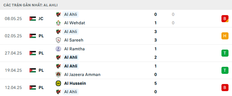 Nhận định Al Hussein vs Al Ahli Amman, VĐQG Jordan, lực lượng, đội hình dự kiến - Ảnh 2