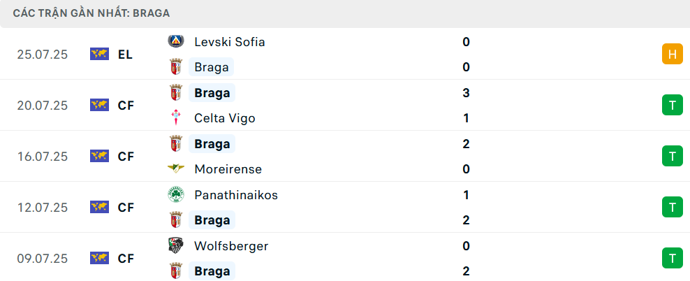 Nhận định Braga vs Levski Sofia, Vòng loại C2 châu Âu, lực lượng, đội hình dự kiến - Ảnh 1