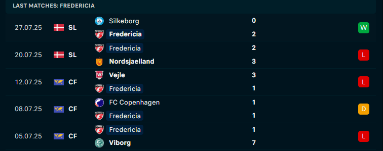 Nhận định Fredericia vs Copenhagen, VĐQG Đan Mạch, lực lượng, đội hình dự kiến - Ảnh 1