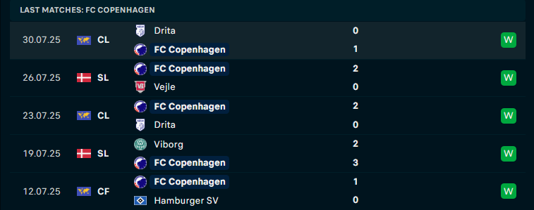 Nhận định Fredericia vs Copenhagen, VĐQG Đan Mạch, lực lượng, đội hình dự kiến - Ảnh 2
