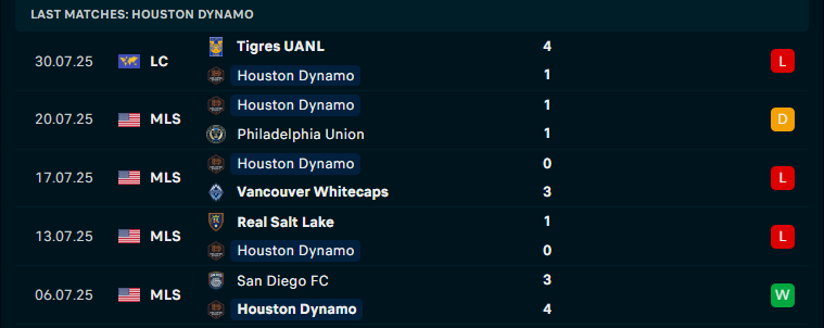 Nhận định Houston Dynamo vs Mazatlan, Leagues Cup, lực lượng, đội hình dự kiến - Ảnh 1