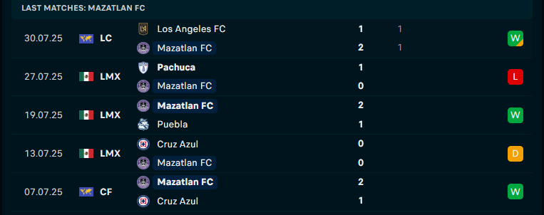 Nhận định Houston Dynamo vs Mazatlan, Leagues Cup, lực lượng, đội hình dự kiến - Ảnh 2