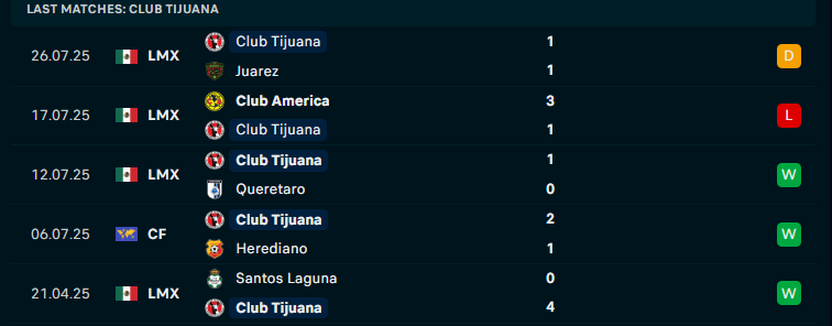 Nhận định Los Angeles Galaxy vs Club Tijuana, Leagues Cup, lực lượng, đội hình dự kiến - Ảnh 2