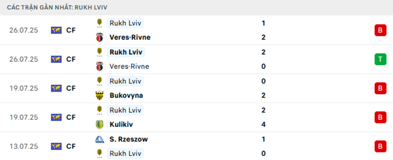 Nhận định Rukh Lviv vs Poltava, VĐQG Ukraine, lực lượng, đội hình dự kiến - Ảnh 1