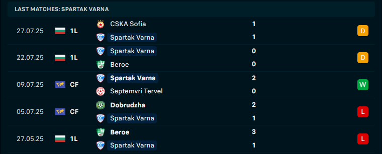 Nhận định Spartak Varna vs Botev Vratsa, VĐQG Bulgaria, lực lượng, đội hình dự kiến - Ảnh 1