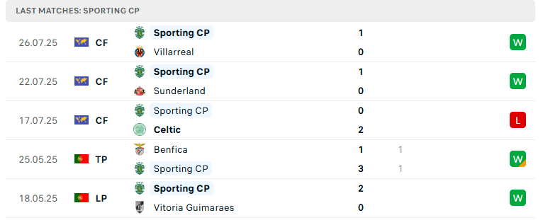 Nhận định Sporting Lisbon vs Benfica, Siêu cúp Bồ Đào Nha, lực lượng, đội hình dự kiến - Ảnh 2