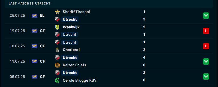 Nhận định Utrecht vs Sheriff Tiraspol, Vòng loại C2 châu Âu, lực lượng, đội hình dự kiến - Ảnh 1
