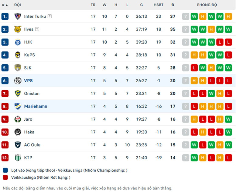 Nhận định Vaasan Palloseura vs Mariehamn, VĐQG Phần Lan, lực lượng, đội hình dự kiến - Ảnh 3