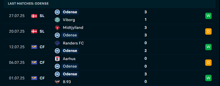 Nhận định Vejle vs Odense BK, VĐQG Đan Mạch, lực lượng, đội hình dự kiến - Ảnh 2