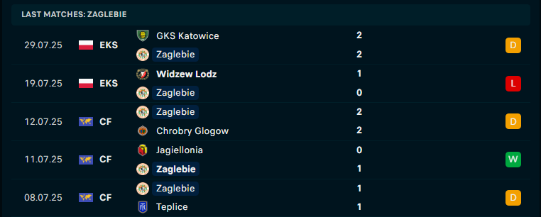 Nhận định Zaglebie Lubin vs Korona Kielce, VĐQG Ba Lan, lực lượng, đội hình dự kiến - Ảnh 1
