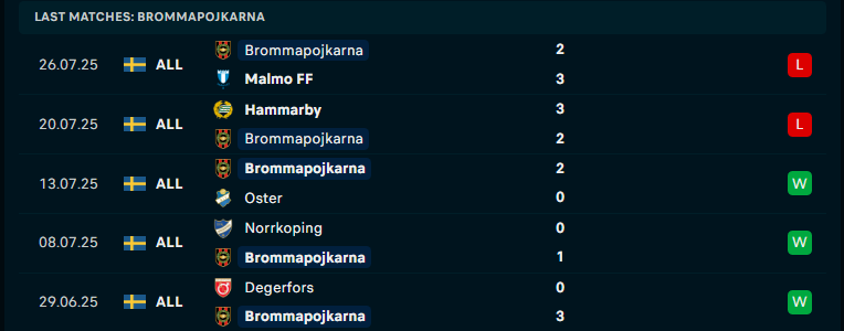 Nhận định Brommapojkarna vs IFK Norrkoping, VĐQG Thụy Điển, lực lượng, đội hình dự kiến - Ảnh 1