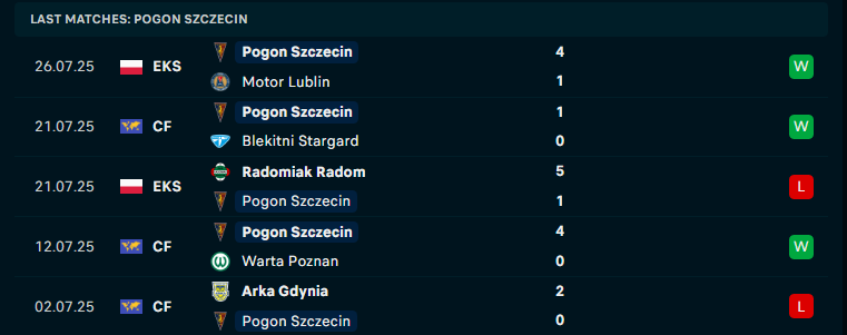Nhận định Bruk Bet Termalica vs Pogon Szczecin, VĐQG Ba Lan, lực lượng, đội hình dự kiến - Ảnh 2