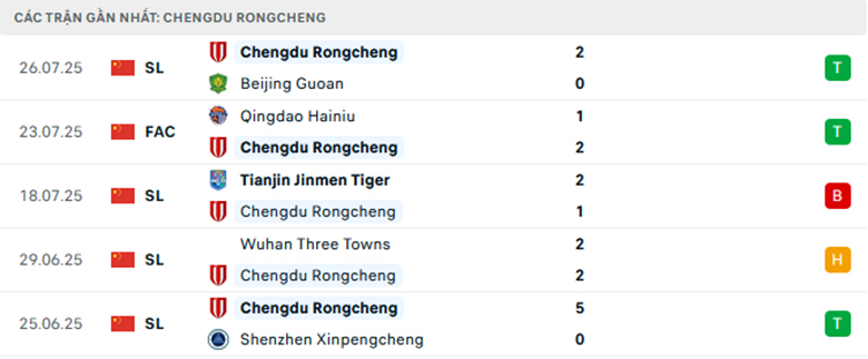 Nhận định Chengdu Rongcheng vs Shandong Taishan, VĐQG Trung Quốc, lực lượng, đội hình dự kiến - Ảnh 1