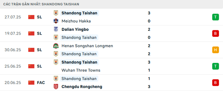 Nhận định Chengdu Rongcheng vs Shandong Taishan, VĐQG Trung Quốc, lực lượng, đội hình dự kiến - Ảnh 2