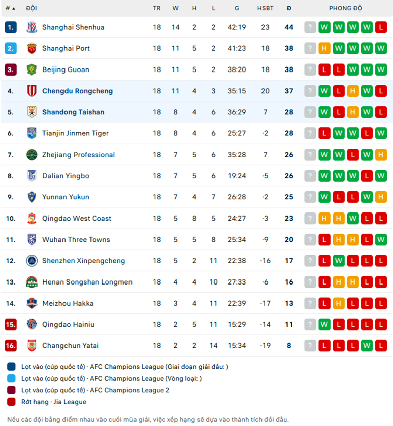 Nhận định Chengdu Rongcheng vs Shandong Taishan, VĐQG Trung Quốc, lực lượng, đội hình dự kiến - Ảnh 3