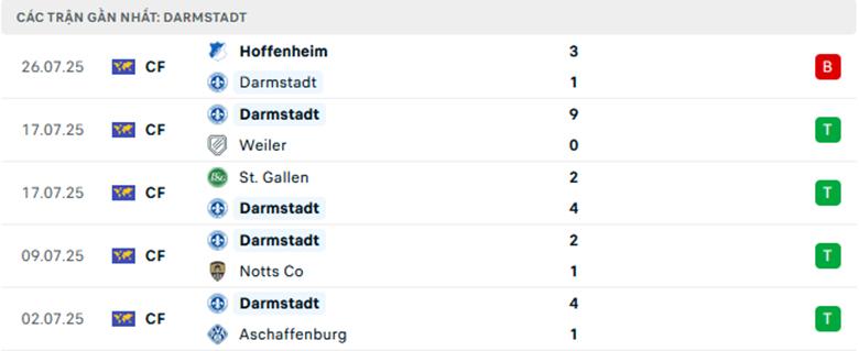 Nhận định Darmstadt vs Bochum, Hạng 2 Đức, lực lượng, đội hình dự kiến - Ảnh 1
