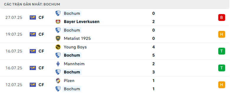 Nhận định Darmstadt vs Bochum, Hạng 2 Đức, lực lượng, đội hình dự kiến - Ảnh 2