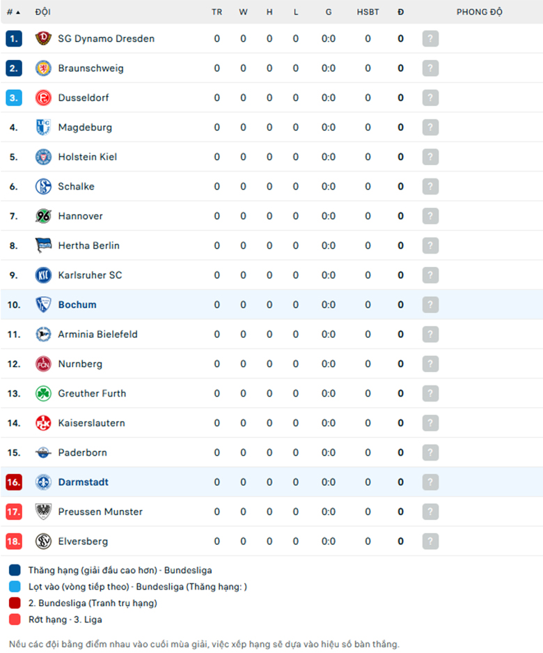 Nhận định Darmstadt vs Bochum, Hạng 2 Đức, lực lượng, đội hình dự kiến - Ảnh 3