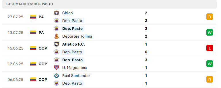 Nhận định Deportivo Pasto vs Envigado, VĐQG Colombia, lực lượng, đội hình dự kiến - Ảnh 2