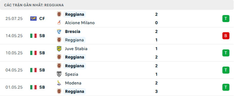 Nhận định Juventus vs Reggiana, Giao hữu, lực lượng, đội hình dự kiến - Ảnh 2