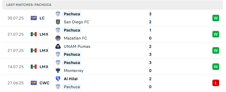 Nhận định Los Angeles FC vs Pachuca, Leagues Cup, lực lượng, đội hình dự kiến - Ảnh 3