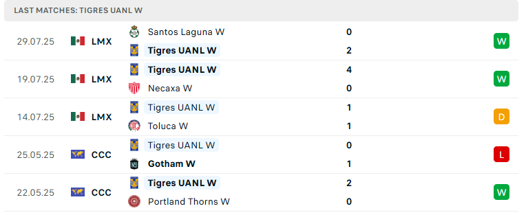 Nhận định Nữ Tigres UANL vs Nữ Mazatlan, Leagues Cup, lực lượng, đội hình dự kiến - Ảnh 2