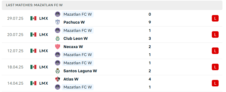 Nhận định Nữ Tigres UANL vs Nữ Mazatlan, Leagues Cup, lực lượng, đội hình dự kiến - Ảnh 3