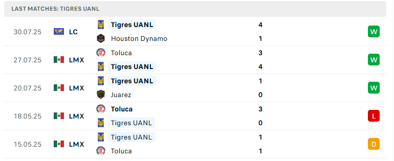 Nhận định Tigres UANL vs San Diego, Leagues Cup, lực lượng, đội hình dự kiến - Ảnh 2