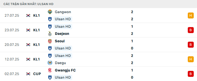 Nhận định Ulsan vs Suwon, VĐQG Hàn Quốc, lực lượng, đội hình dự kiến - Ảnh 1