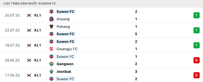 Nhận định Ulsan vs Suwon, VĐQG Hàn Quốc, lực lượng, đội hình dự kiến - Ảnh 2