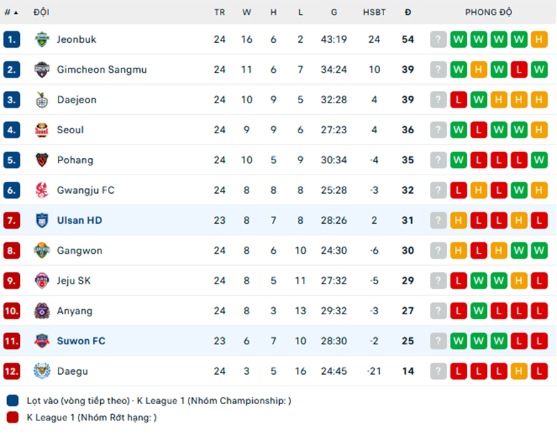 Nhận định Ulsan vs Suwon, VĐQG Hàn Quốc, lực lượng, đội hình dự kiến - Ảnh 3