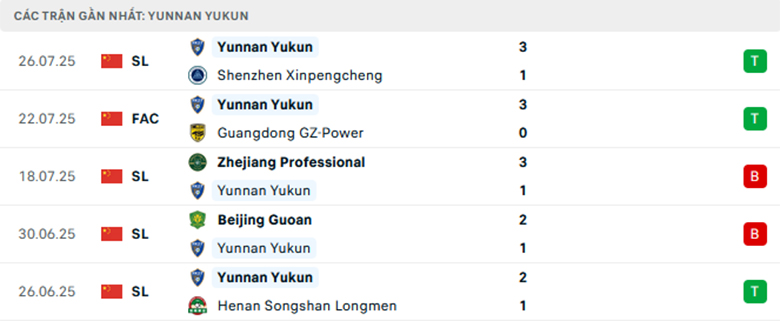 Nhận định Yunnan Yukun vs Shanghai Shenhua, VĐQG Trung Quốc, lực lượng, đội hình dự kiến - Ảnh 1