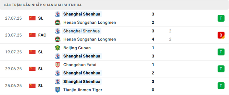 Nhận định Yunnan Yukun vs Shanghai Shenhua, VĐQG Trung Quốc, lực lượng, đội hình dự kiến - Ảnh 2