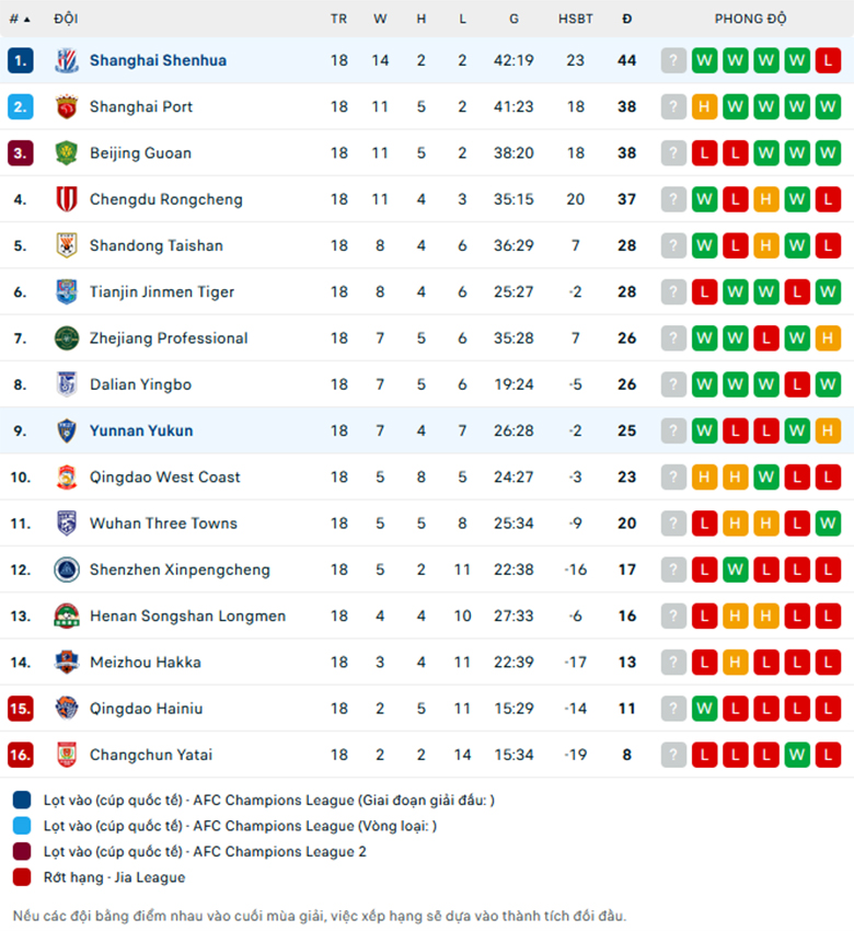 Nhận định Yunnan Yukun vs Shanghai Shenhua, VĐQG Trung Quốc, lực lượng, đội hình dự kiến - Ảnh 3