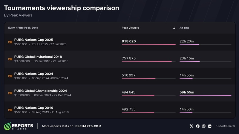 Việt Nam thống trị lượt xem PUBG Nations Cup 2025 - Ảnh 2
