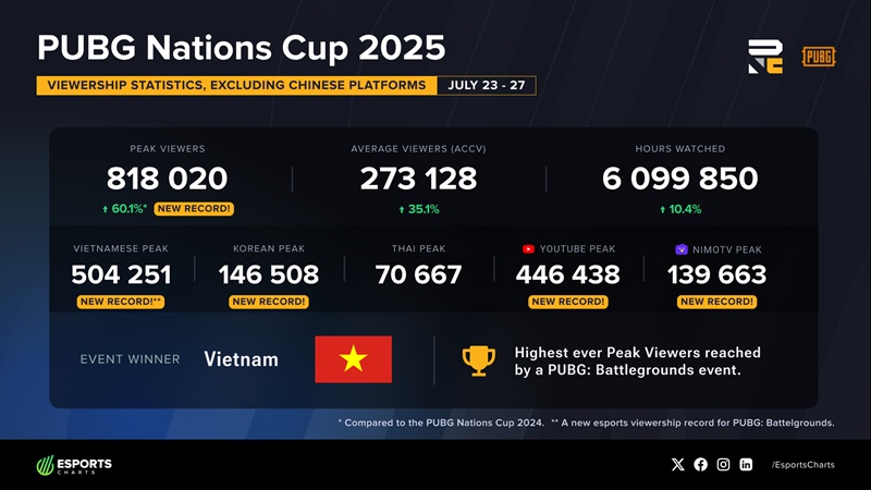 Việt Nam thống trị lượt xem PUBG Nations Cup 2025 - Ảnh 3