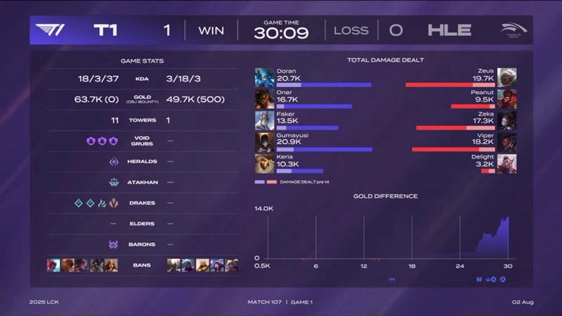 LCK 2025: Hủy diệt Hanwha Life Esports, T1 kết thúc vòng 3 toàn thắng - Ảnh 2