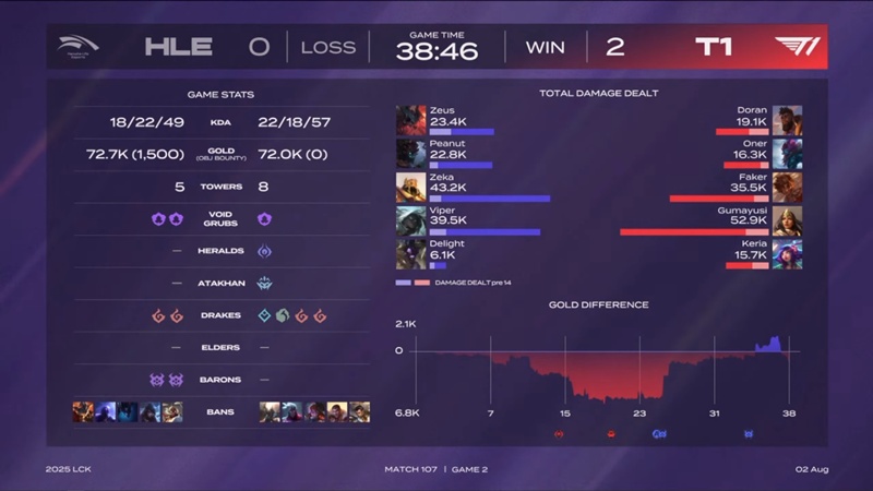 LCK 2025: Hủy diệt Hanwha Life Esports, T1 kết thúc vòng 3 toàn thắng - Ảnh 3