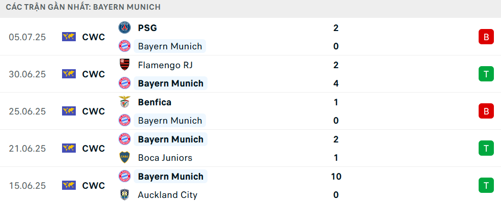 Nhận định Bayern Munich vs Lyon, Giao hữu, lực lượng, đội hình dự kiến - Ảnh 1