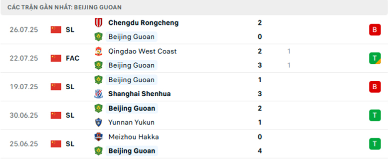 Nhận định Beijing Guoan vs Tianjin Jinmen, VĐQG Trung Quốc, lực lượng, đội hình dự kiến - Ảnh 1