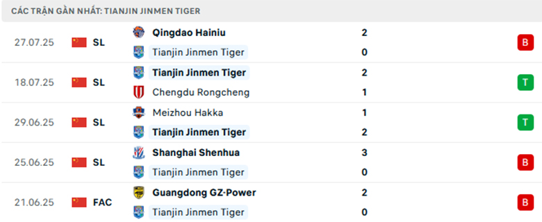 Nhận định Beijing Guoan vs Tianjin Jinmen, VĐQG Trung Quốc, lực lượng, đội hình dự kiến - Ảnh 2