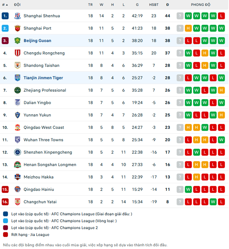 Nhận định Beijing Guoan vs Tianjin Jinmen, VĐQG Trung Quốc, lực lượng, đội hình dự kiến - Ảnh 3