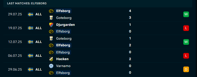Nhận định BK Hacken vs Elfsborg, VĐQG Thụy Điển, lực lượng, đội hình dự kiến - Ảnh 3