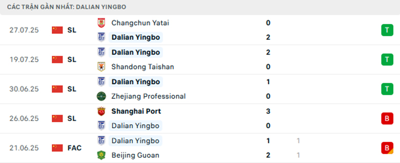 Nhận định Dalian Yingbo vs Qingdao Hainiu, VĐQG Trung Quốc, lực lượng, đội hình dự kiến - Ảnh 1