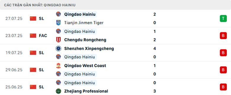 Nhận định Dalian Yingbo vs Qingdao Hainiu, VĐQG Trung Quốc, lực lượng, đội hình dự kiến - Ảnh 2
