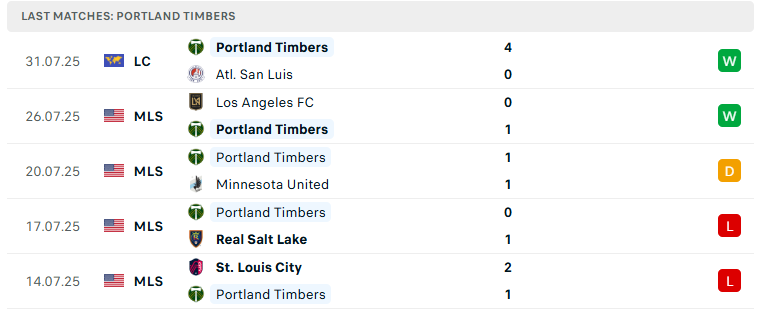 Nhận định Portland Timbers vs Queretaro, Leagues Cup, lực lượng, đội hình dự kiến - Ảnh 2