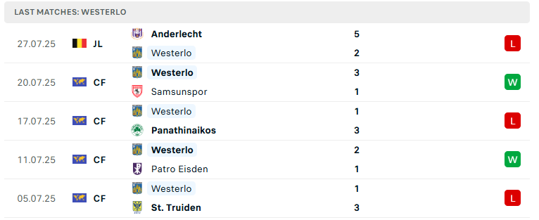 Nhận định Westerlo vs Zulte Waregem, VĐQG Bỉ, lực lượng, đội hình dự kiến - Ảnh 2
