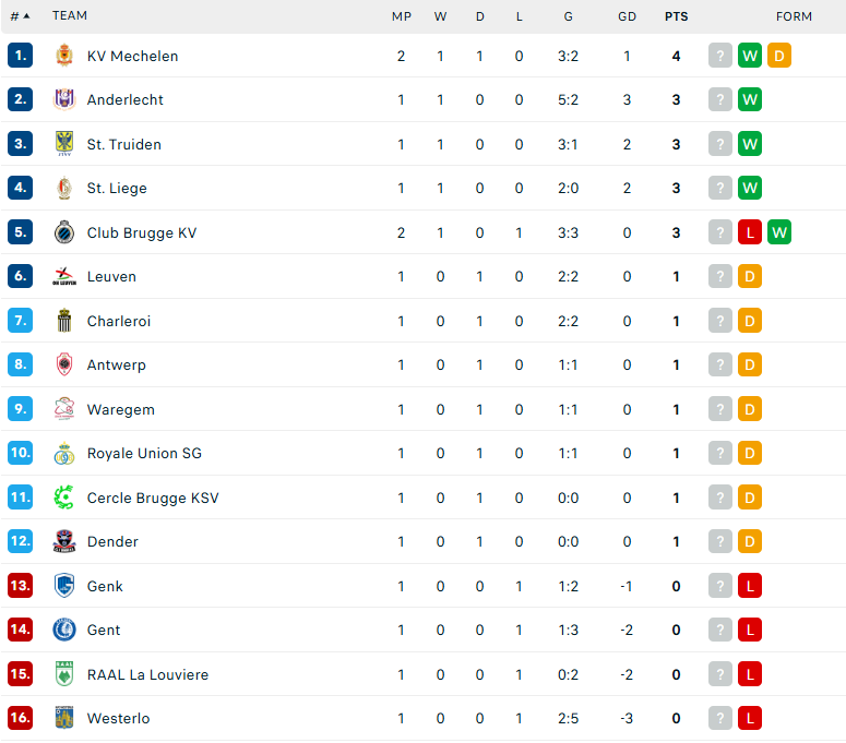 Nhận định Westerlo vs Zulte Waregem, VĐQG Bỉ, lực lượng, đội hình dự kiến - Ảnh 4