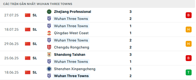 Nhận định Wuhan Three Towns vs Changchun YaTai, VĐQG Trung Quốc, lực lượng, đội hình dự kiến - Ảnh 1