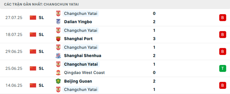 Nhận định Wuhan Three Towns vs Changchun YaTai, VĐQG Trung Quốc, lực lượng, đội hình dự kiến - Ảnh 2